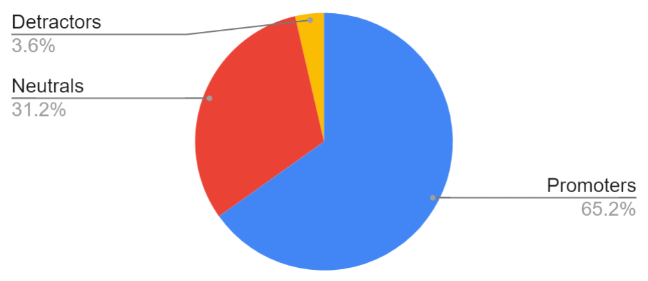 Pie chart: 73.3% Very disappointed, 21.3% somewhat disappointed, 5.4% not disappointed.